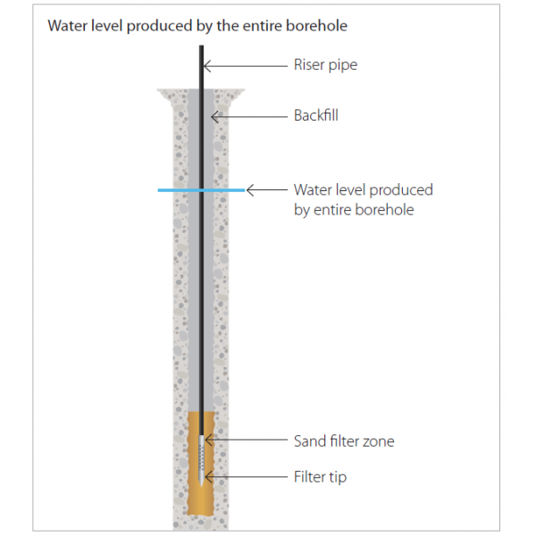 W1 STANDPIPE PIEZOMETERS